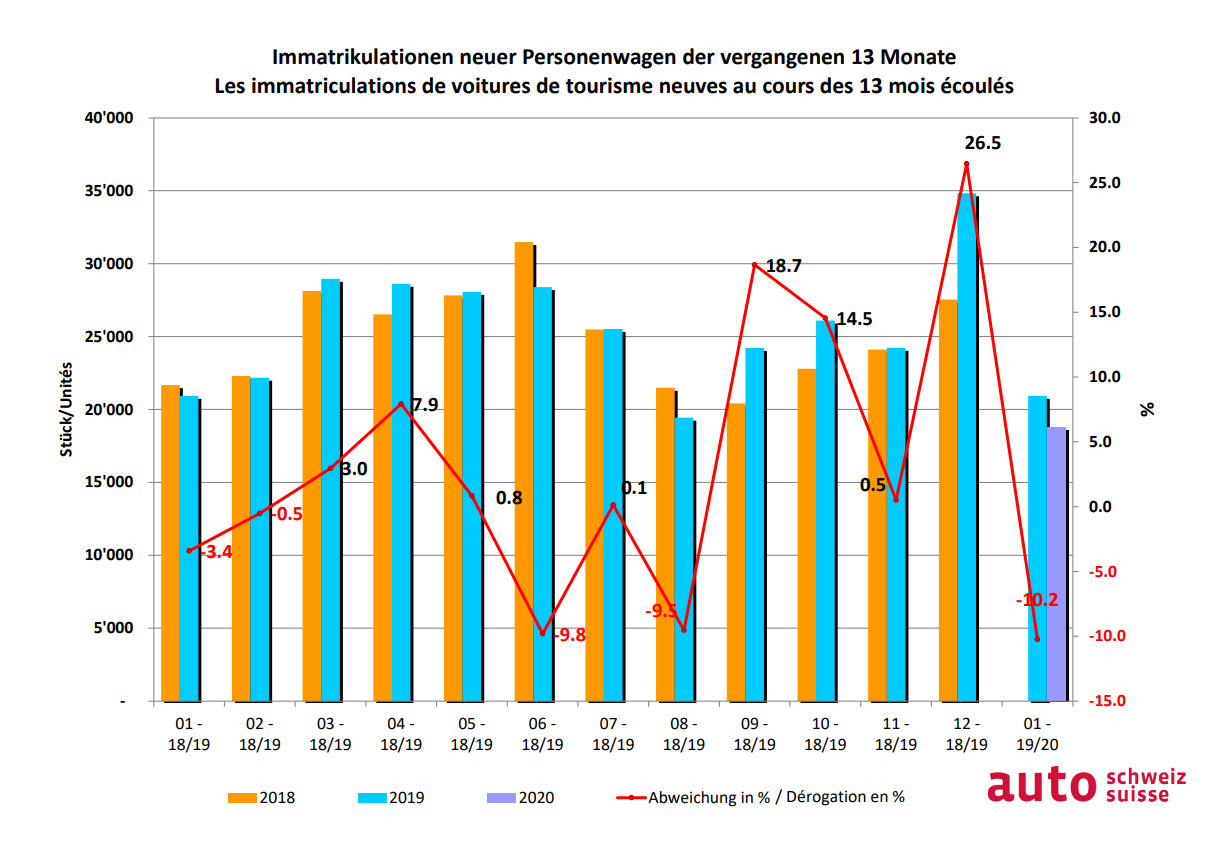 Marché automobile: La part des alternatives reste élevée au début de l’année