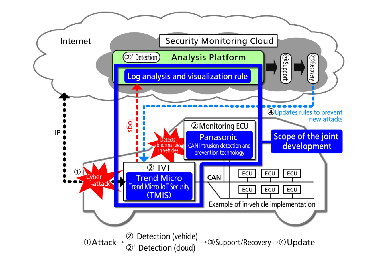 Trend Micro et Panasonic s’associent  pour sécuriser les véhicules connectés