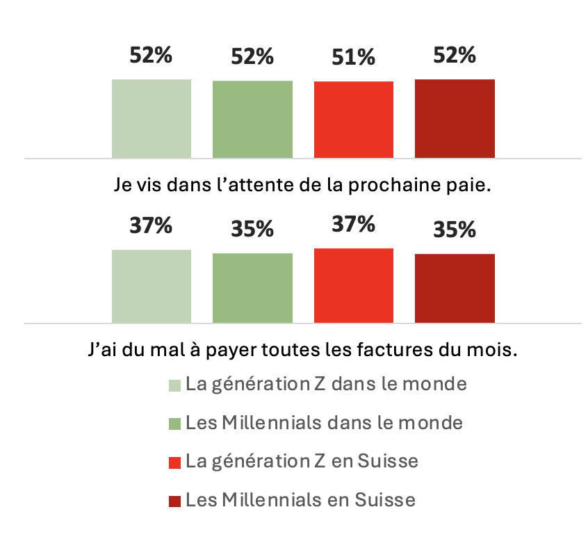 Près de la moitié des représentants de la génération Z suisse se font du souci pour leur rente future – les coûts de subsistance mensuels sont la principale source de préoccupation des Millennials