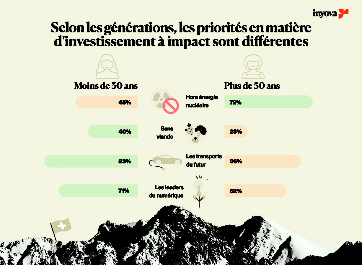 Selon l’indice Inyova Impact, le choix des critères d’exclusion varie d’une génération à l’autre