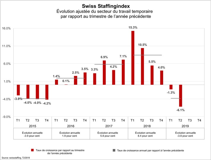 Swiss Staffingindex – Le secteur temporaire en recul de 6,1 pour cent