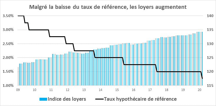 Baisse du taux hypothécaire de référence à 1.25% Les loyers doivent  dès maintenant baisser d’au moins un milliard de francs !