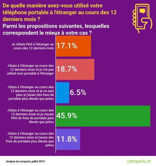 Enquête représentative Comparis sur les frais d’itinérance en téléphonie mobile