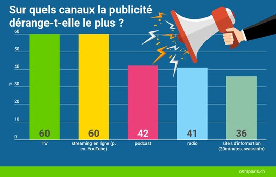 Trois quarts des Suisses ou presque cliquent sur la publicité dans les médias pour la faire disparaître