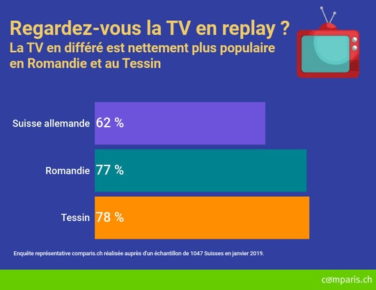 Barrière de rösti : Romands et Tessinois consomment nettement plus de TV en replay que les Alémaniques