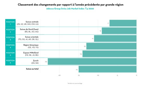 Diminution de 15% des offres d’emplois par rapport à l’année précédente pour clôturer l’année du coronavirus